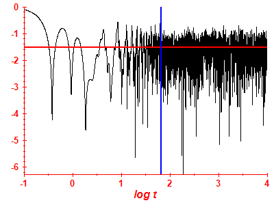 Survival probability log